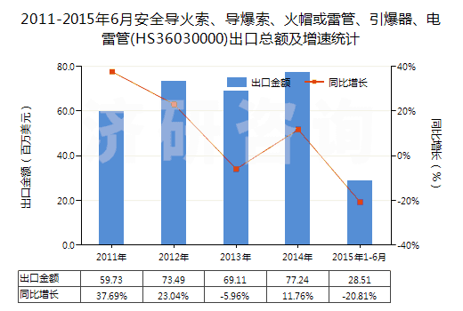 2011-2015年6月安全導(dǎo)火索、導(dǎo)爆索、火帽或雷管、引爆器、電雷管(HS36030000)出口總額及增速統(tǒng)計(jì)